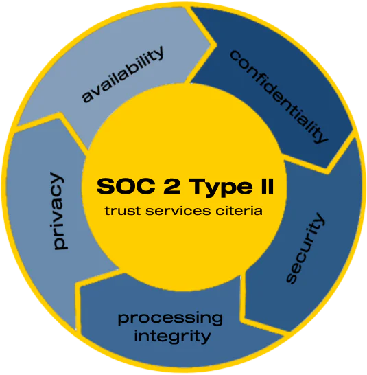 image for SOC 2 Type II certification